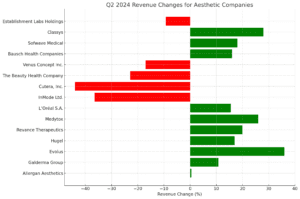 Aesthetic Device Manufacturers Struggle Amid Economic Turmoil